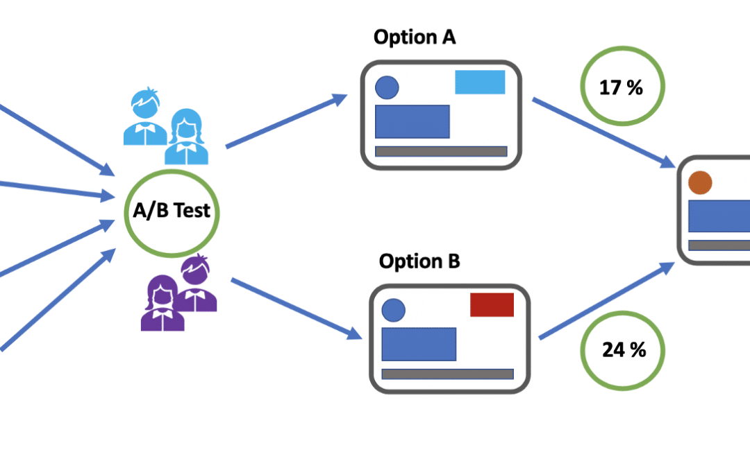 What is A/B testing